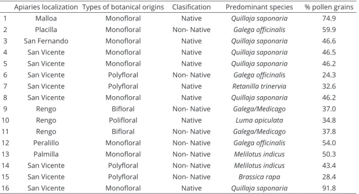 Table 2: Floral composition of honey samples studied from VI Region, Chile.