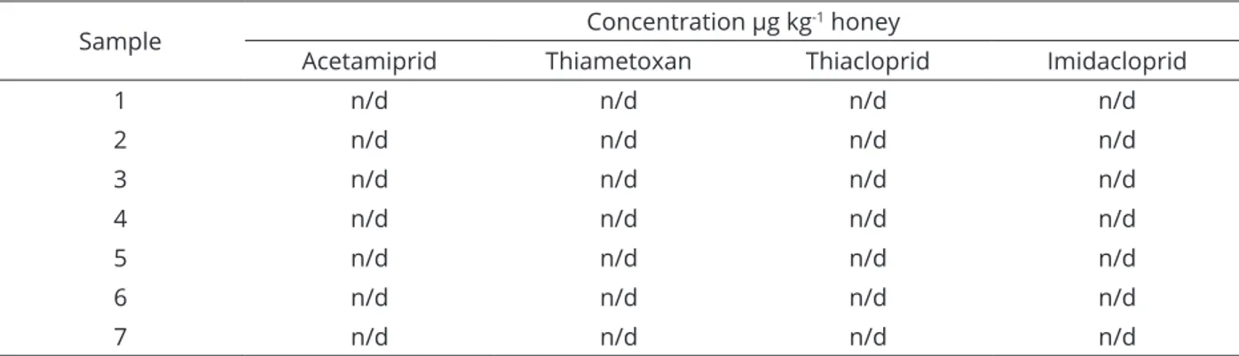 Table 5: Concentrations of neonicotinoid measured in honey samples from the VI Region of Chile.