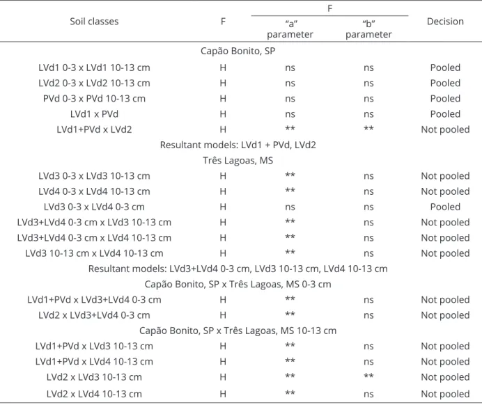 Table 3: Comparison of the load-bearing capacity models (s p  = 10 (a +bq) ) according to the procedure described in  Snedecor and Cochran (1989).