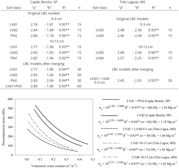 Table 4: Regression adjustment coefficients (“a” and “b”), coefficient of determination (R2) and number of data points  (n) for both the original load bearing capacity (LBC) models (sp = 10(a+bq)) and the resultant LBC models after the  comparisons made in