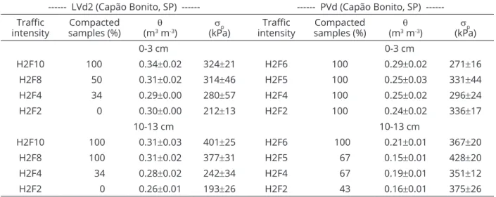 Table 5: Percentage of compacted samples determined according to the criteria proposed by Dias Junior et al