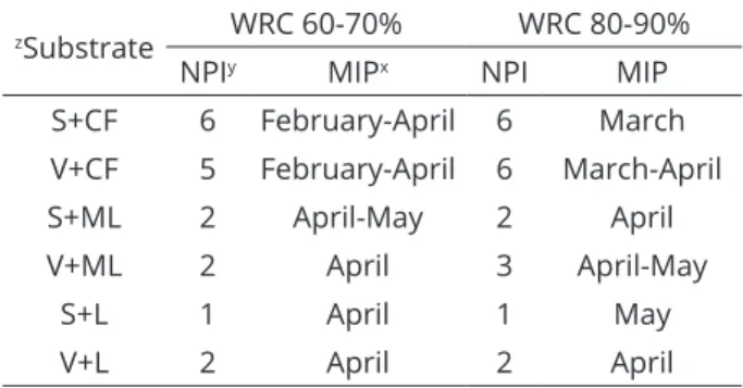 Table 7: Flowering of Adenium obesum over the 210- 210-day growth period in pots containing potting media  kept at two irrigation levels: 60 to 70% and 80 to 90% 