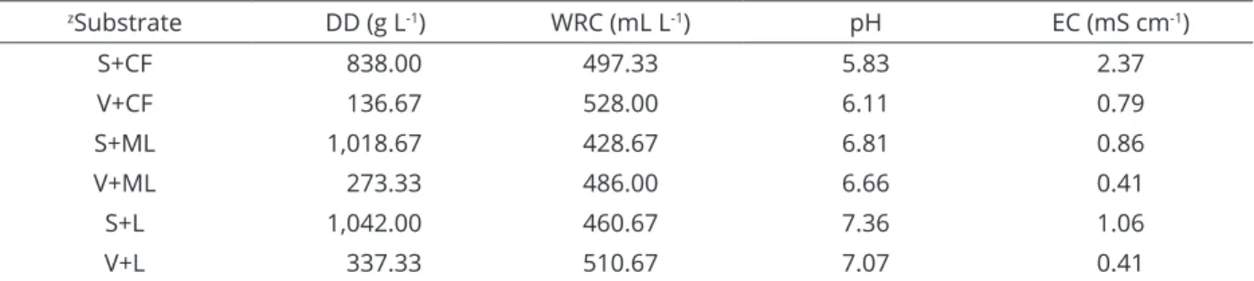 Table 1: Characterization of the physical properties of dry density (DD) and water retention capacity (WRC), and  chemical properties of pH and electrical conductivity (EC), of the six potting media.