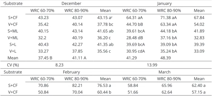 Table 3: Average daily and total water consumption at 210 days for potted Adenium obesum plants, with potting  media kept at two irrigation levels: 60 to 70% and 80 to 90% of potting medium water retention capacity (WRC).