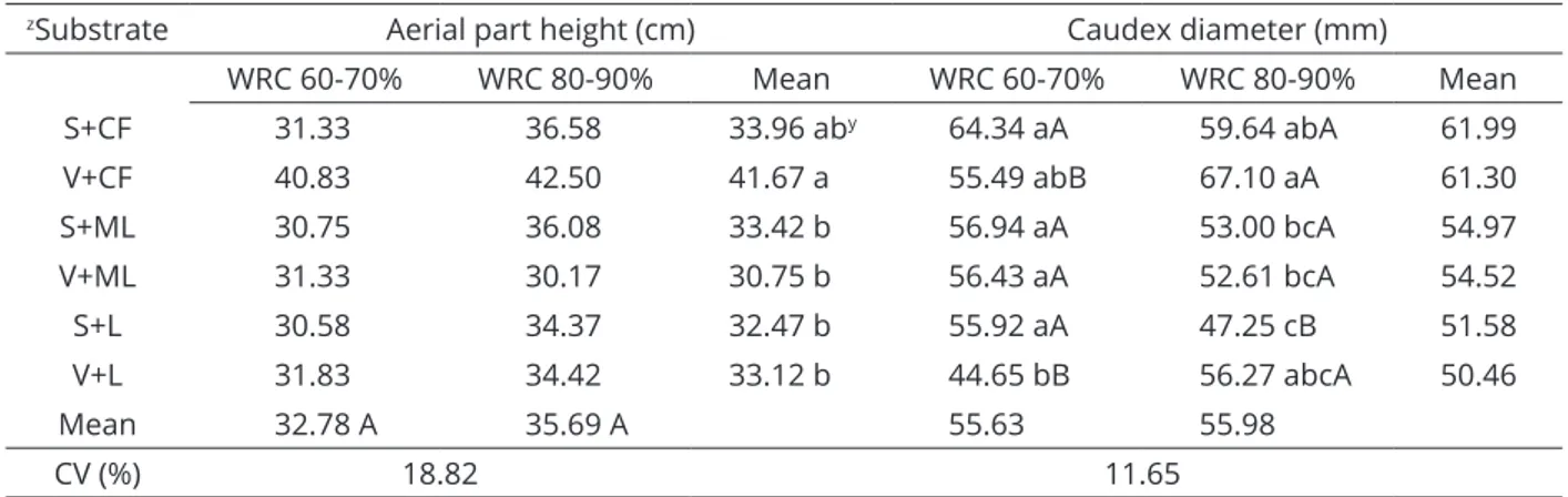 Table 6: Phytometric parameters evaluated at 210 days in potted Adenium obesum in potting media kept at two  irrigation levels: 60 to 70% and 80 to 90% of the potting medium water retention capacity (WRC)