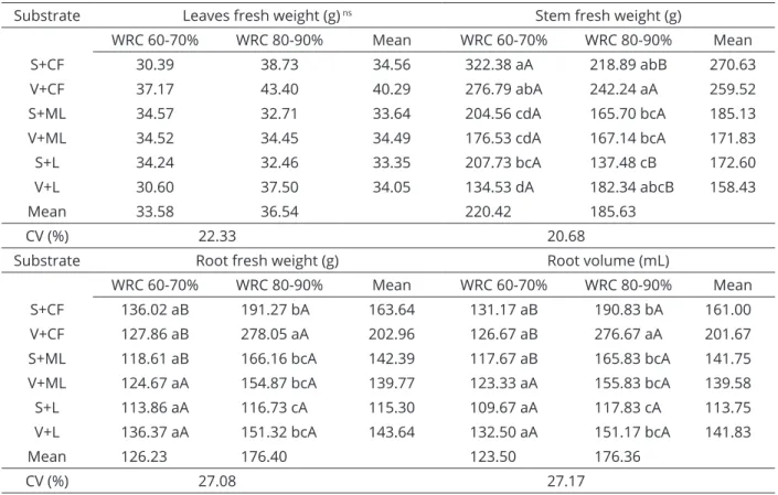 Table 6: Continuation...