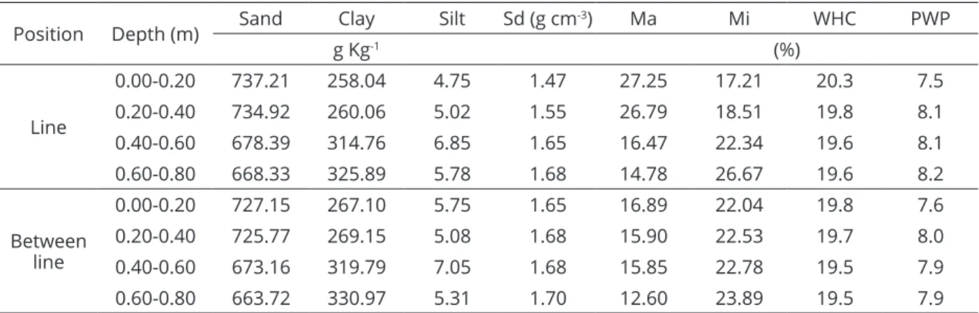 Table  1:  Soil  texture  and  physical-hydric  characteristics  at  four  depths  and  two  positions  in  Conilon  coffee  plantation area in São Mateus, Espírito Santo State.