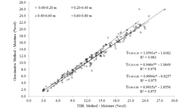 Figure 1: Linear regression adjustment between soil moisture by the TDR method and the gravimetric method  for three areas and four depths.