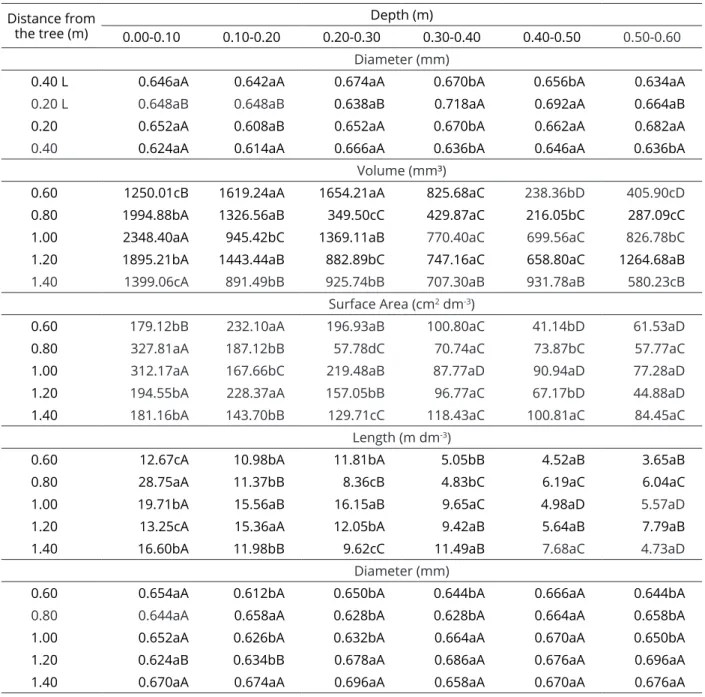 Table 2: Continuation...