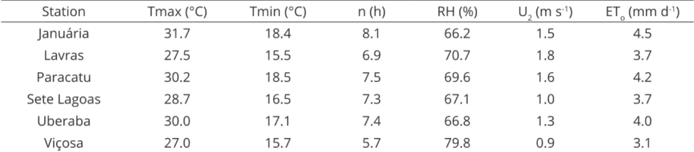 Table 2: Mean values of the weather elements for the study sites.