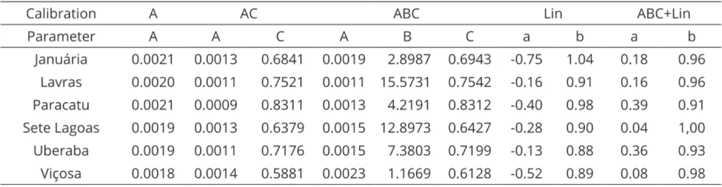 Table 4:  Empirical  parameters  of  the  calibrated  Hargreaves-Samani  equation  (A,  B  and  C)  and  calibration  parameters obtained by linear regression (a, b).