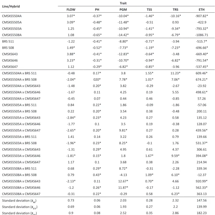Table 2. Estimates of the mean effects of the specific combining ability of A-lines (s kk ), R-lines (s k'k' ) and hybrids (s kk' ) of sweet sorghum  for the traits of flowering time (FLOW, days), plant height (PH, m), production of green mass (PGM, t ha -