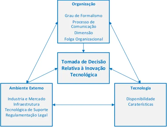 Figura 20 – Technology-Organization-Environment Framework, adaptado de (Tornatzky &amp; Fleischer, 1990)
