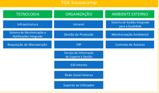Figura 21 – Componentes do SI do Grupo Sousacamp analisados do ponto de vista da Framework TOE 