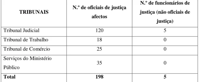 Mapa discriminativo dos funcionários de justiça afectos aos tribunais sedeados na Comarca  de Vila Nova de Gaia: 