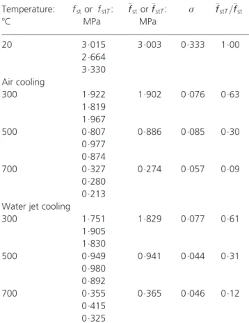 Table 8. Residual tensile splitting strength of GC: H, specimen rupture during heating phase