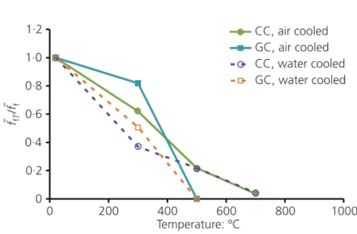 Table 12. Residual modulus of elasticity of GC: H, specimen rupture during heating phase