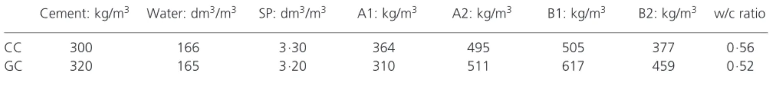 Table 1. Compositions of calcareous aggregate concrete (CC) and granite aggregate concrete (GC)
