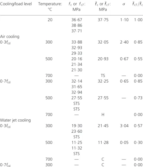 Figure 7 shows that GC in general showed better performance than CC for both cooling processes, presenting smaller reductions in residual direct tensile strength as a function of temperature.