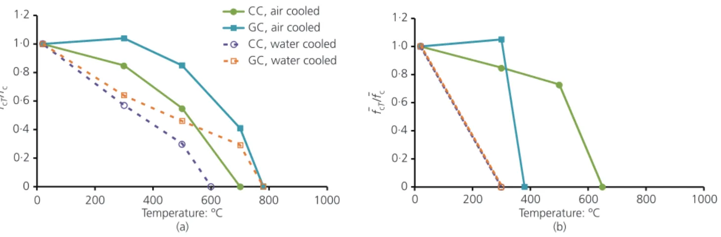 Figure 6. Residual compressive strength of CC and GC for loading levels of (a) 0.3f cd and (b) 0.7f cd