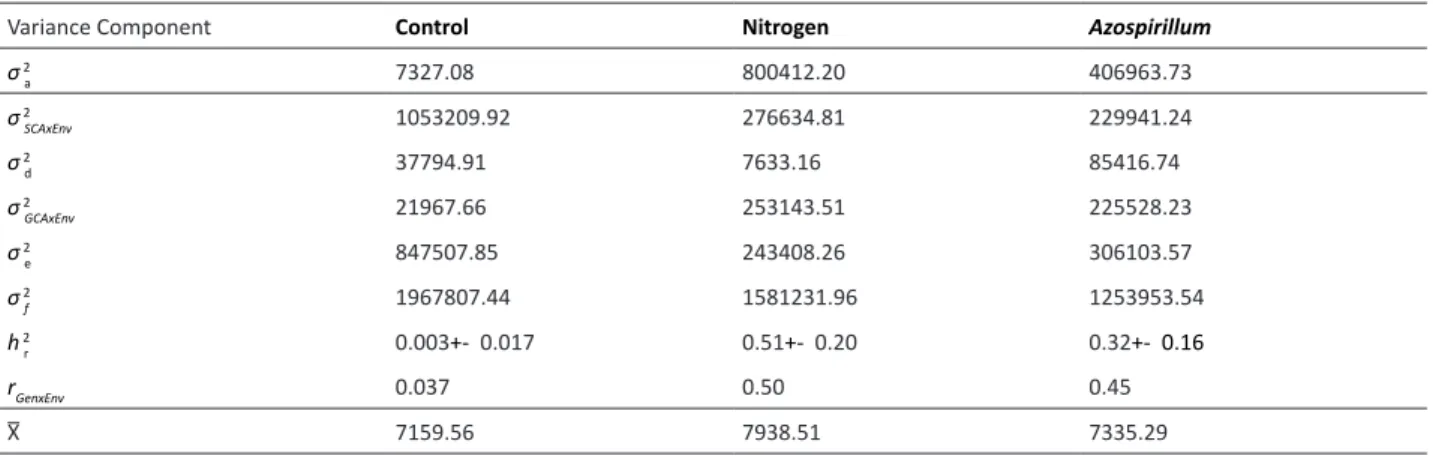 Table 1. Restricted maximum likelihood (REML) estimates of variance components for grain yield (kg ha -1 ) over three nitrogen envi- envi-ronmental systems