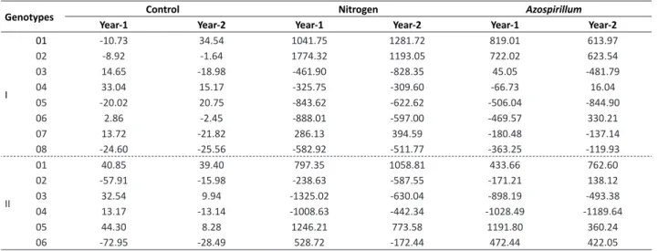 Table 2.  Estimates of the predicted additive genetic effect (GCA) of the parental lines for grain yield (kg ha -1 ) under three nitrogen  systems (control, nitrogen, and Azospirillum) in two years