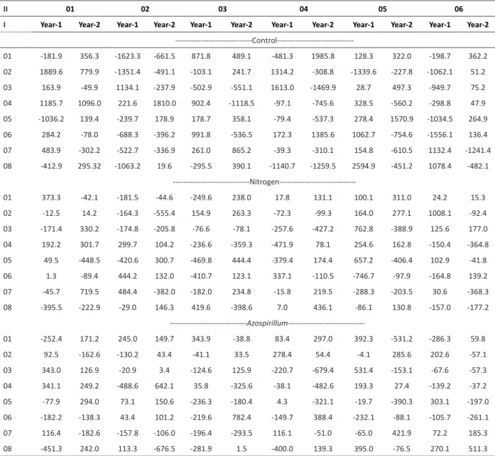 Table 3. Estimates of SCA effects for grain yield (kg ha -1 ) under three nitrogen systems (control, nitrogen, and Azospirillum) in two years