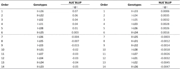 Table 4. Estimate of mean BLUP for the A. brasilense-use efficiency (AUE’BLUP) and nitrogen-use efficiency (NUE´BLUP) in parental  maize lines