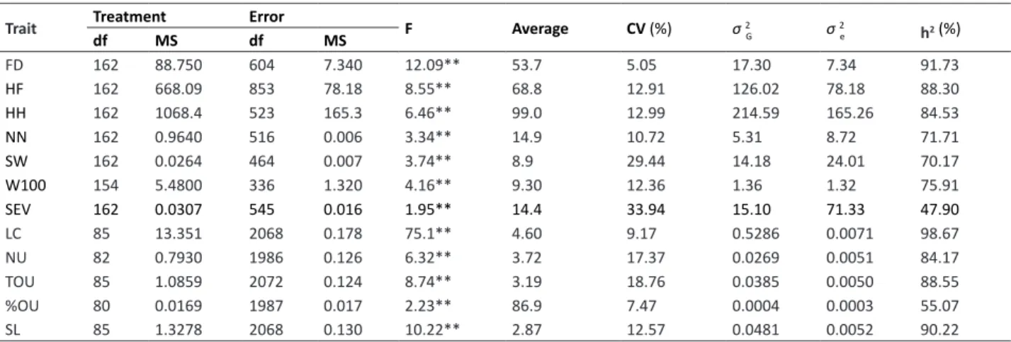 Table 1.  Results of the analysis of variance (ANOVA) for the data collected in the field and growth chamber among the RILs