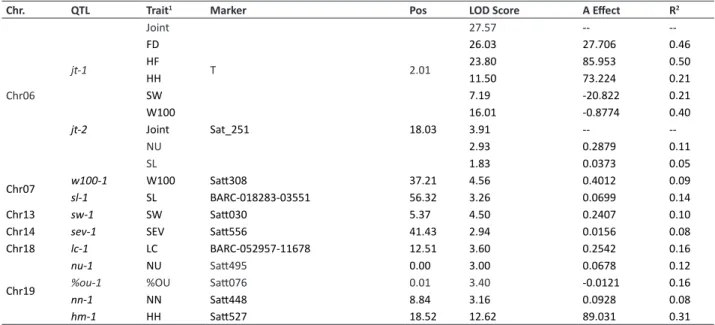Table 3. Summary of the QTLs identified under ASR infection in the field experiment and growth chamber analysis