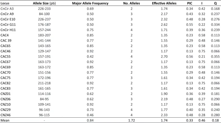 Table 2. Locus, Allele Size, Major Allele Frequency, Number of alleles, Number of effective alleles per locus, Polymorphic Information  Content (PIC), Probability of Identity (I), and Exclusion Probability (Q)