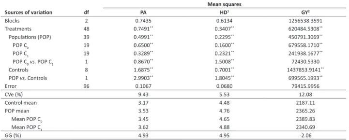 Table 3.  Summary of analysis of variance of the populations (POP) of the cycles zero and one (POP C 0  and POP C 1 ) evaluated for  plant architecture score (PA), hypocotyl diameter (HD) and grain yield (GY)