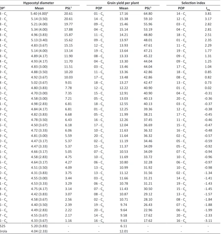Table 4.  Probability of developing a line superior to a control line (PSL, in %) in hypocotyl diameter and grain yield per plant, and  selection index (I PSL ) based on the sum of the standardized PSL in 40 common bean populations (POP) 