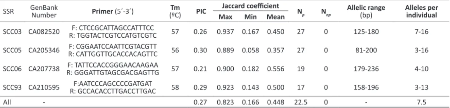 Table 2. Polymorphic Information Content (PIC), Jaccard coefficient, Number of alleles with absent or present among genotypes (N p ),  Number of alleles only with present among genotypes (N np ), allelic interval (bp) and number of alleles per individual