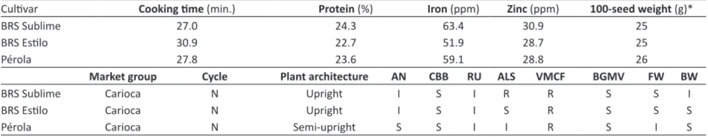 Table 2. Technological and processing grain quality and agronomic traits and disease reaction of common bean cultivar BRS Sublime  and control cultivars