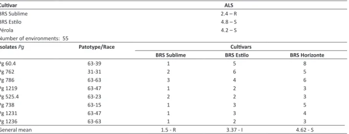 Table 3. Severity of Angular Leaf Spot (ALS) of cultivar BRS Sublime compared to that of the controls BRS Estilo and Pérola in tests  of value for cultivation and use (VCU), from 2009 to 2012, in 55 environments of cultivation recommendation and growing se