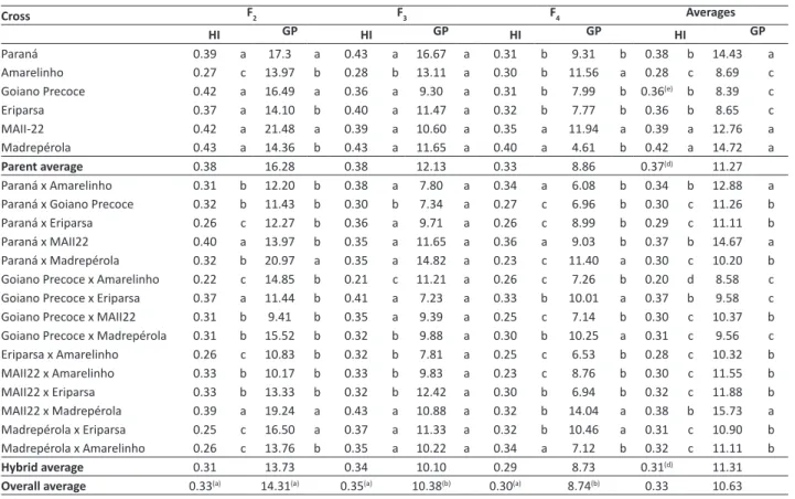 Table 2. Average harvest index (HI), grain yield per plant (GP) (g plant -1 ), overall average by generation, and joint analysis of the two  traits