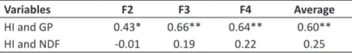 Table 4.  Estimates of general combining ability (GCA) in each environment for the harvest index (HI)