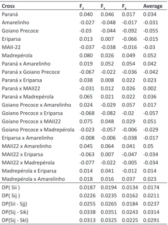 Table 6.  Estimates of general combining ability (GCA) in each  environment for grain yield per plant (GP)