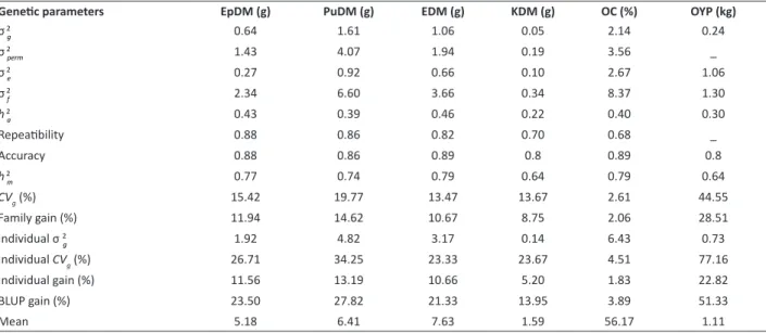 Table 2.  Number of fruits necessary to obtain the values of coefficient of determination (r²), accuracy (ACUR) and efficiency (Ef)