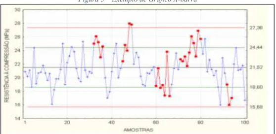 Figura 5 – Exemplo de Gráfico X-barra 