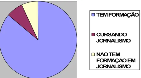 Figura 7: gráfico 2 – Formação específica em Jornalismo entre profissionais da TV  Integração / 2006 