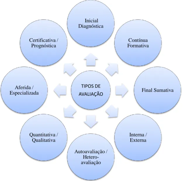 Figura 1 – Tipos de avaliação