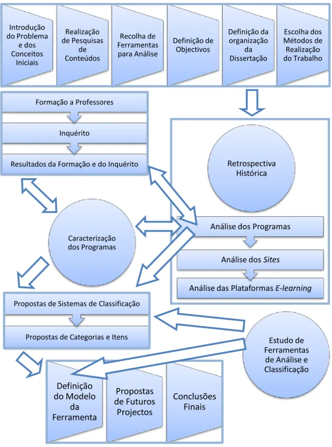Figura 3 – Processos de realização do trabalhoResultados da Formação e do Inquérito