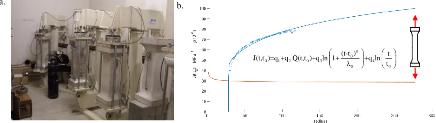 Figura  1.2  – Ensaios  de  fluência  em  tração  de provetes de betão [PNRC-FCT 2002;  Emílio,  et  al., 2007]:  a