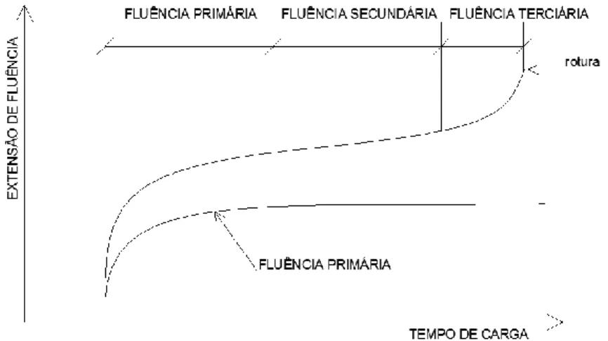 Figura 2.2 - Extensão de fluência para dois níveis de tensão distintos. Fluência primária, secundária  e terciária Coutinho, Gonçalves, 1994