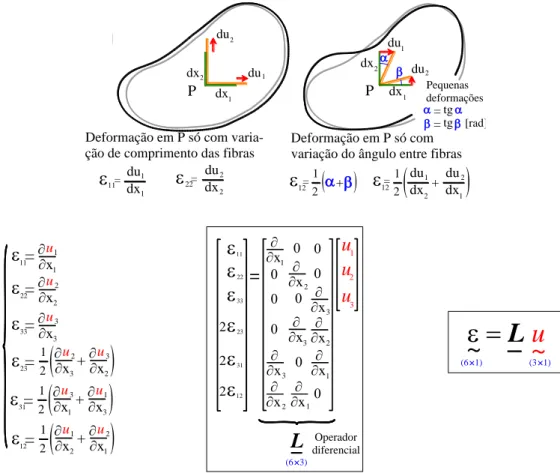 Figura 3.4 – Tipos de deformação (normal e distorcional). Relações  deformações-deslocamentos, operador diferencial L