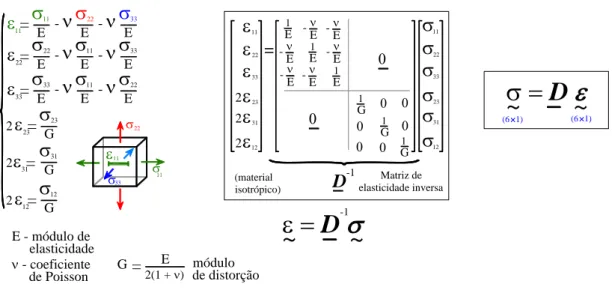 Figura  3.5  –  Relações  tensões-deformações.  Matriz  de  elasticidade  para  materiais  isotrópicos