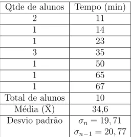 Tabela 5.1: C´alculo da m´edia e desvio padr˜ao do exerc´ıcio 1 – n´ıvel f´acil