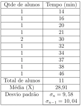 Tabela 5.6: C´alculo da m´edia e desvio padr˜ao do exerc´ıcio 1 – n´ıvel f´acil